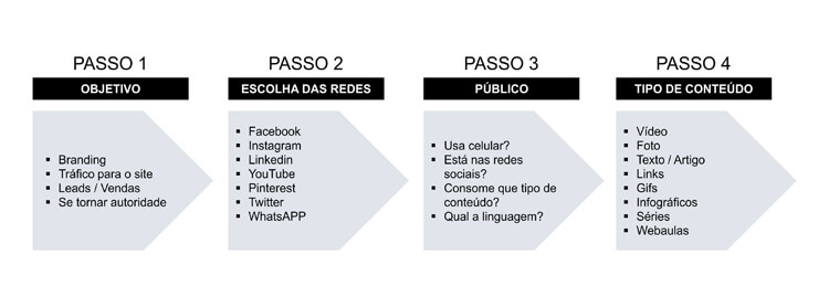 O que postar em cada rede social e porque 