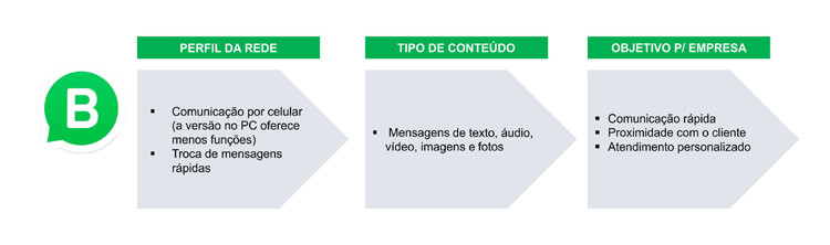 O que postar no WhatsAPP Business