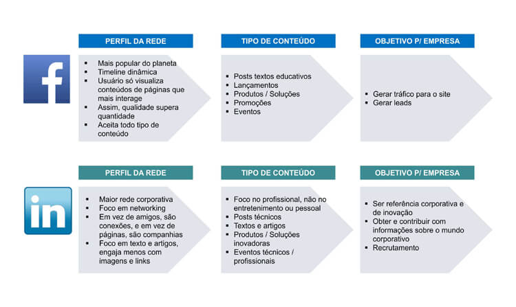 O que postar no Facebook e Linkedin